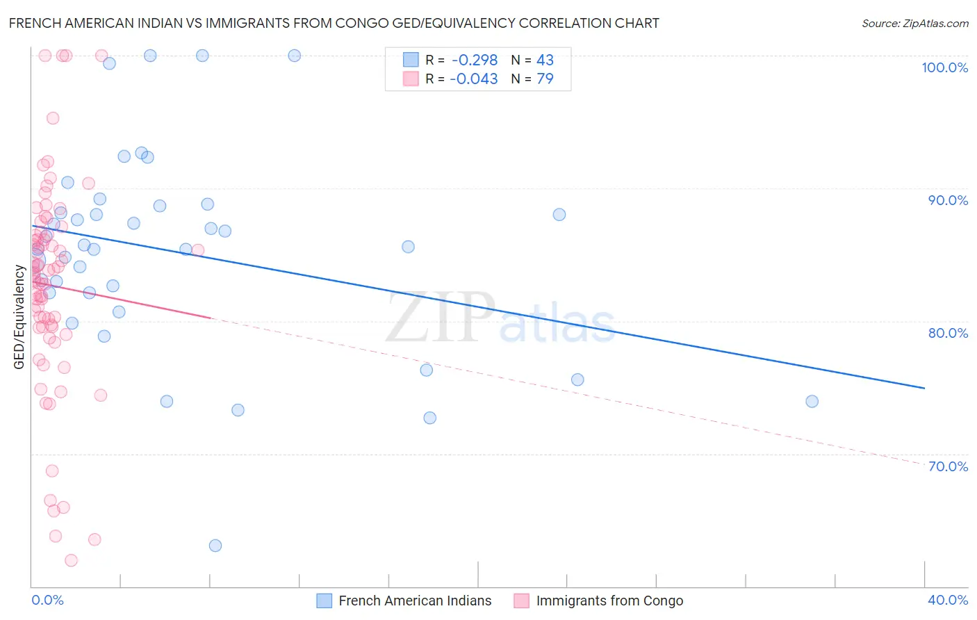 French American Indian vs Immigrants from Congo GED/Equivalency