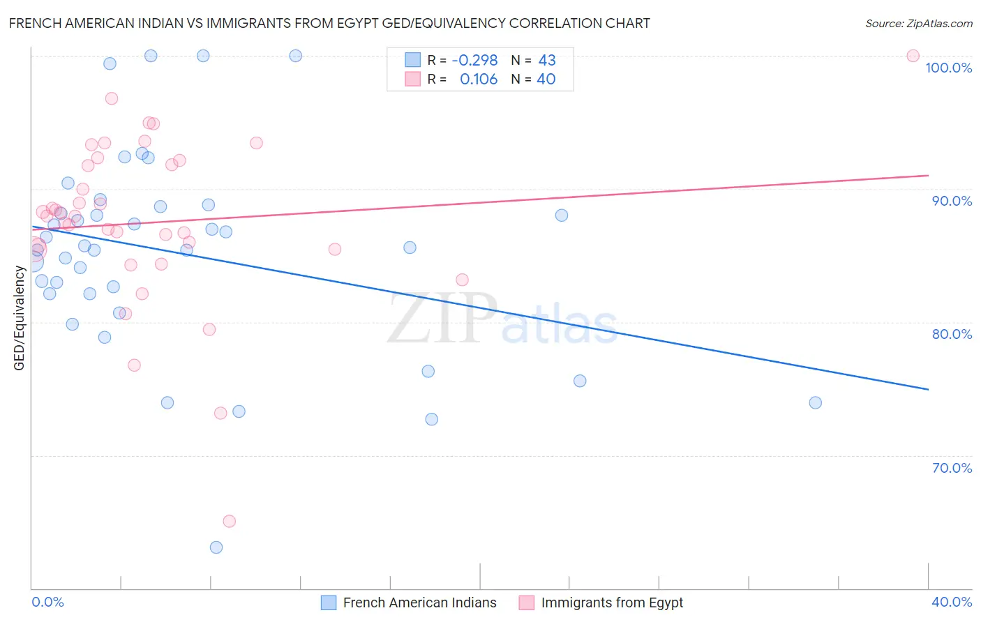 French American Indian vs Immigrants from Egypt GED/Equivalency