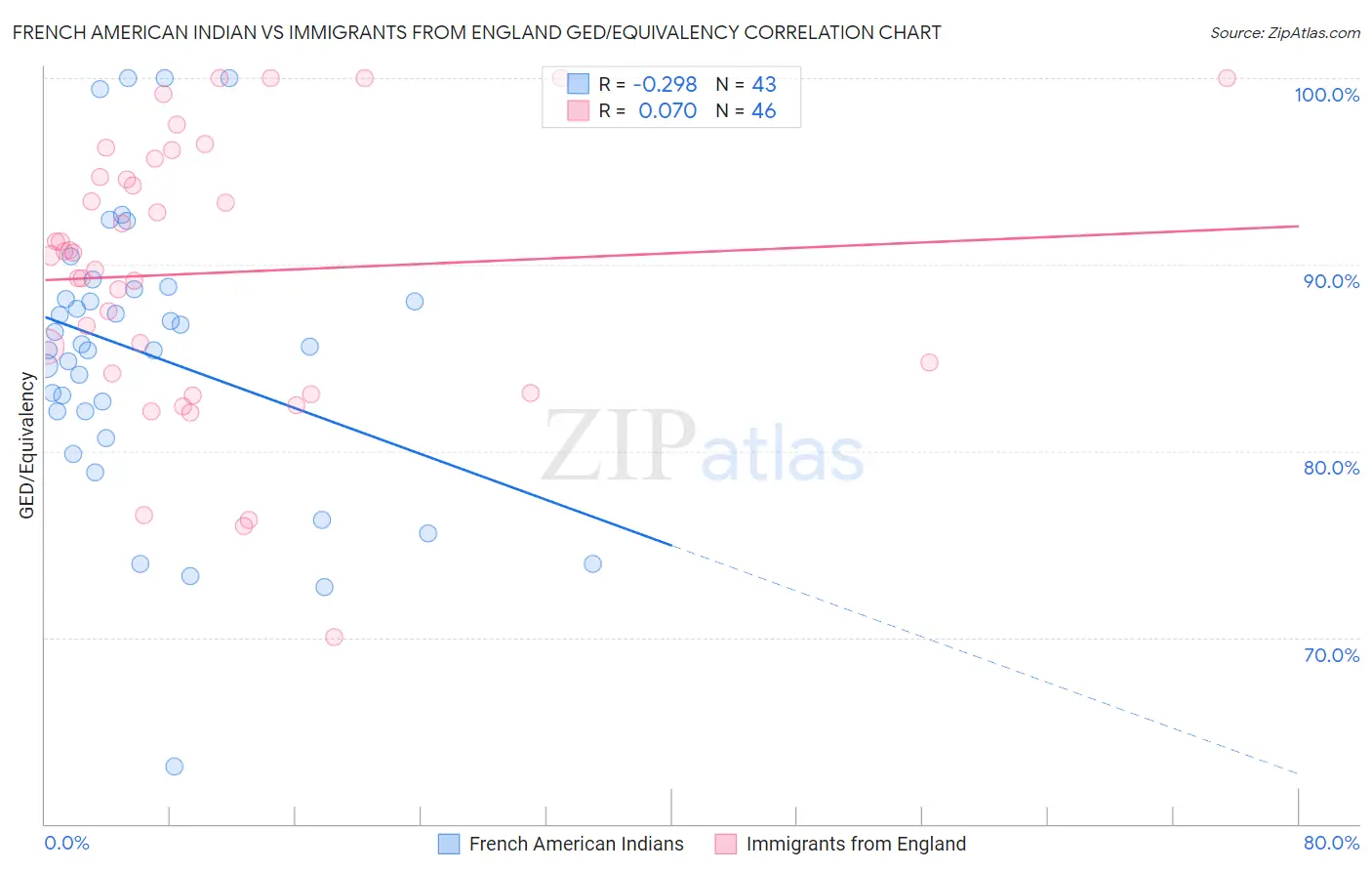 French American Indian vs Immigrants from England GED/Equivalency