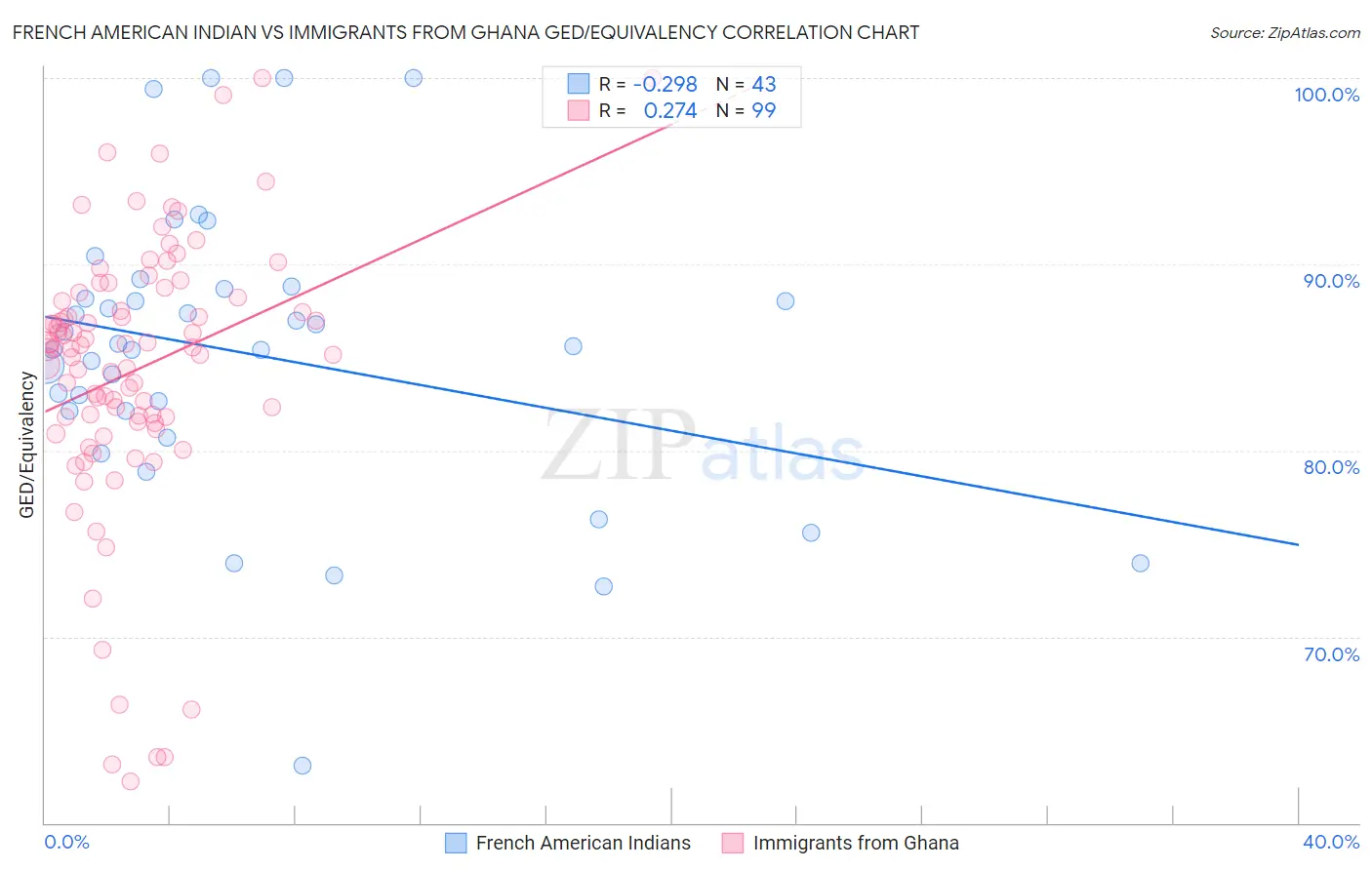 French American Indian vs Immigrants from Ghana GED/Equivalency