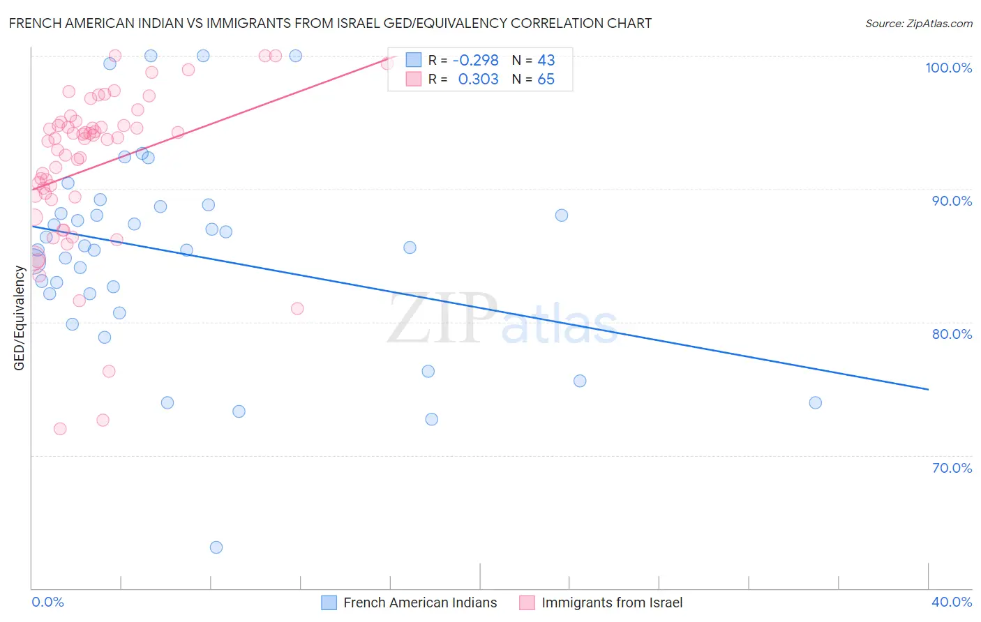 French American Indian vs Immigrants from Israel GED/Equivalency