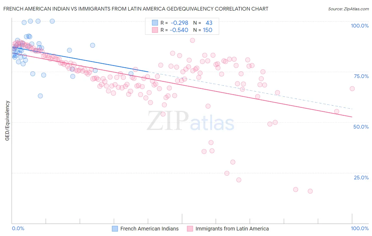 French American Indian vs Immigrants from Latin America GED/Equivalency