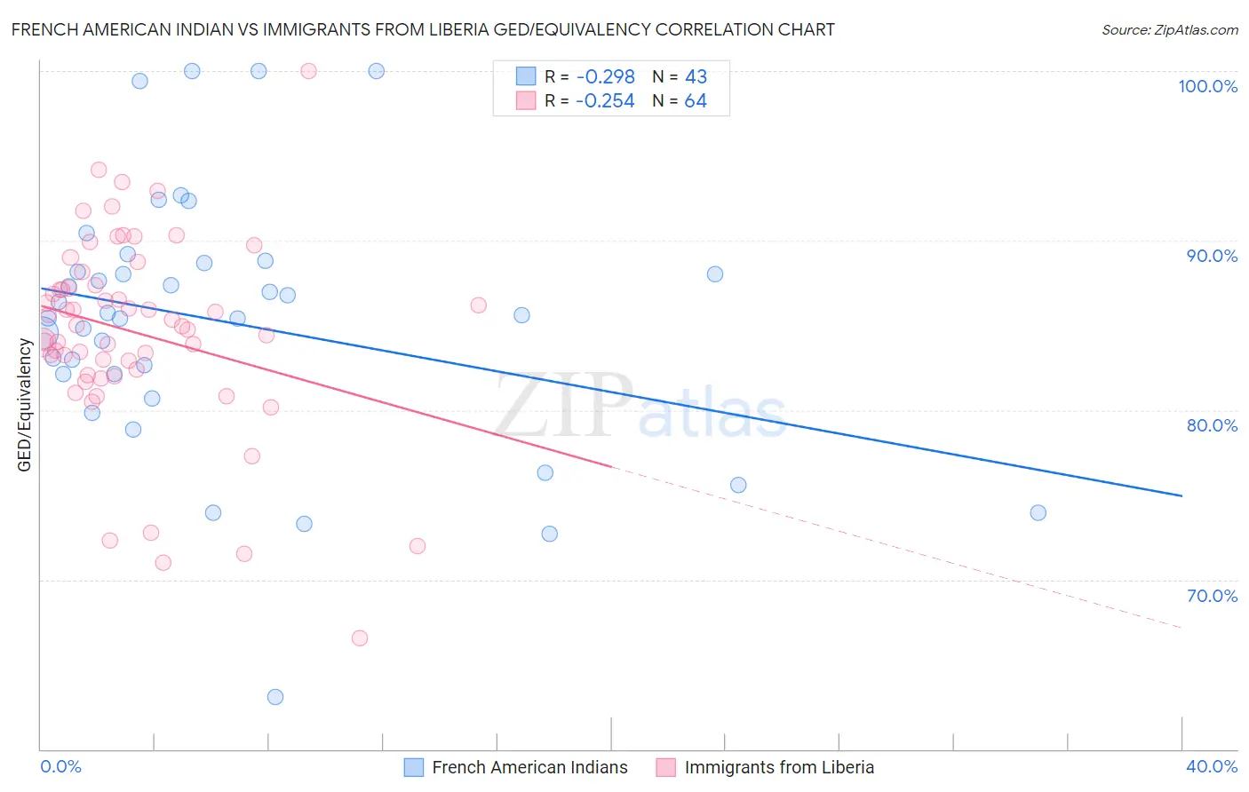 French American Indian vs Immigrants from Liberia GED/Equivalency