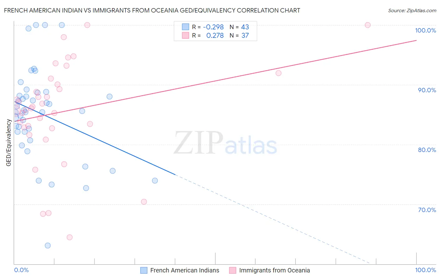 French American Indian vs Immigrants from Oceania GED/Equivalency