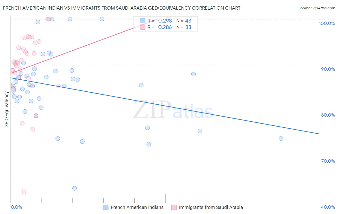 French American Indian vs Immigrants from Saudi Arabia GED/Equivalency