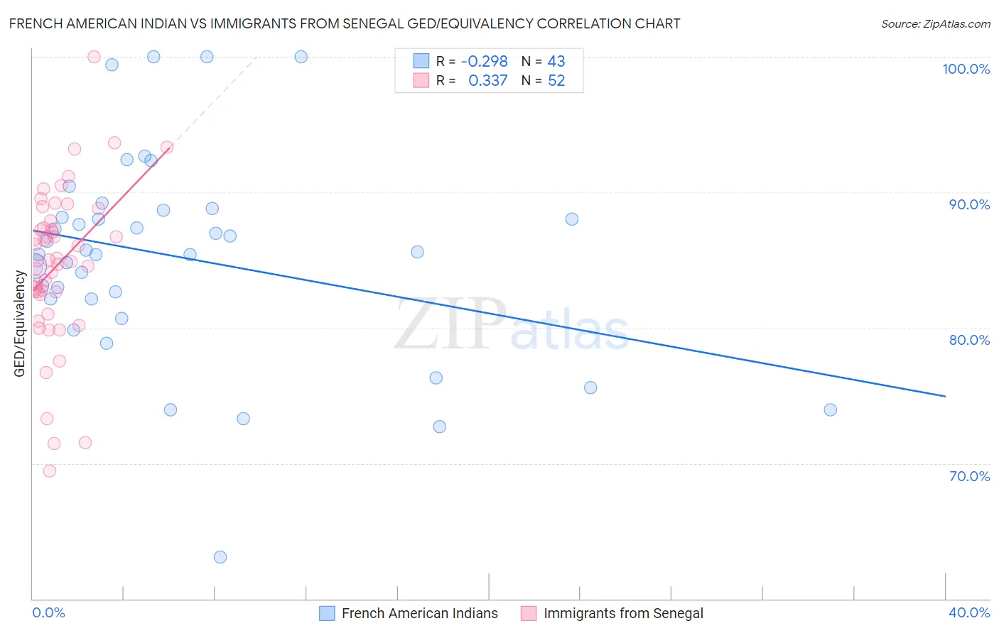 French American Indian vs Immigrants from Senegal GED/Equivalency