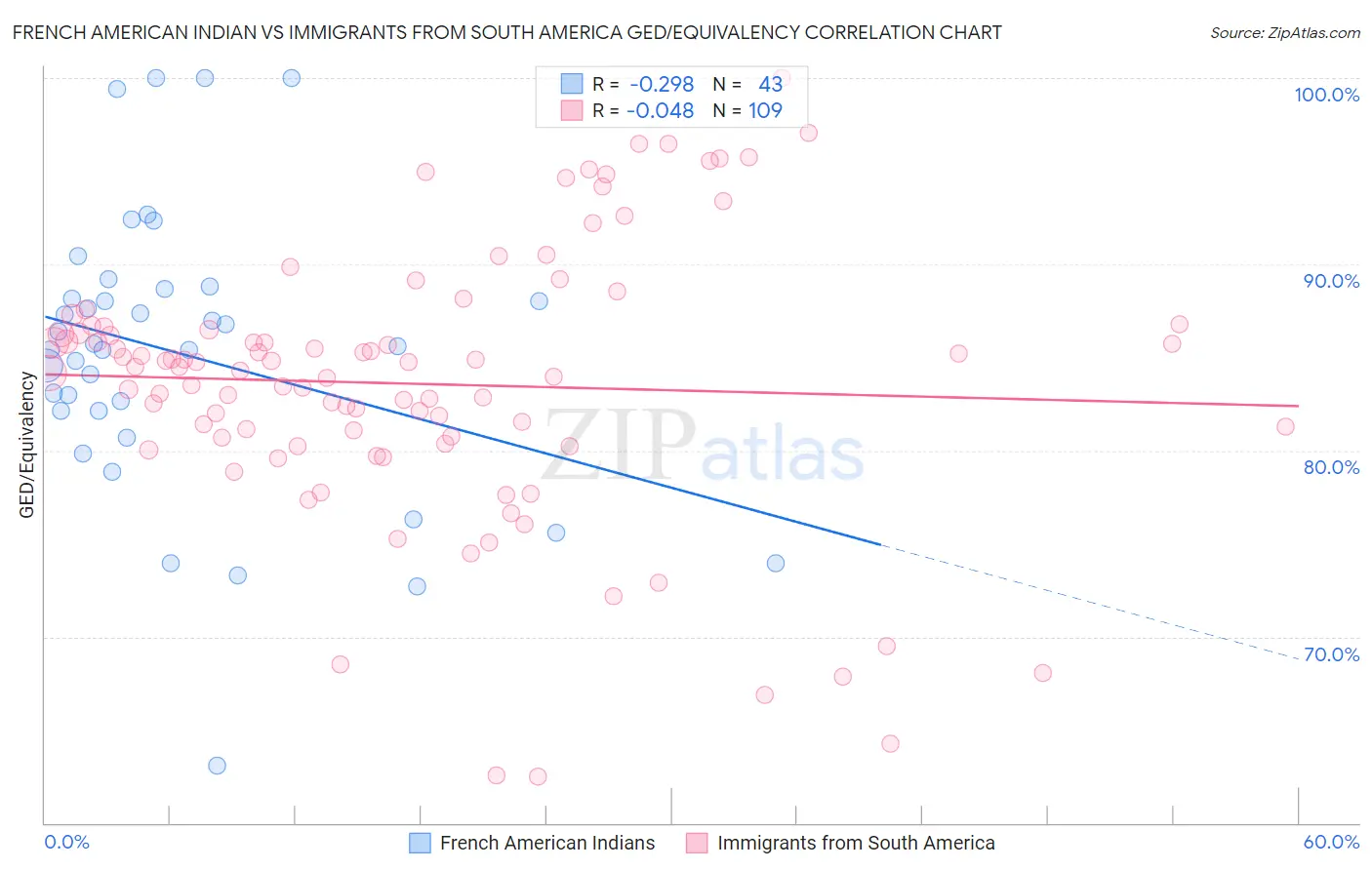 French American Indian vs Immigrants from South America GED/Equivalency