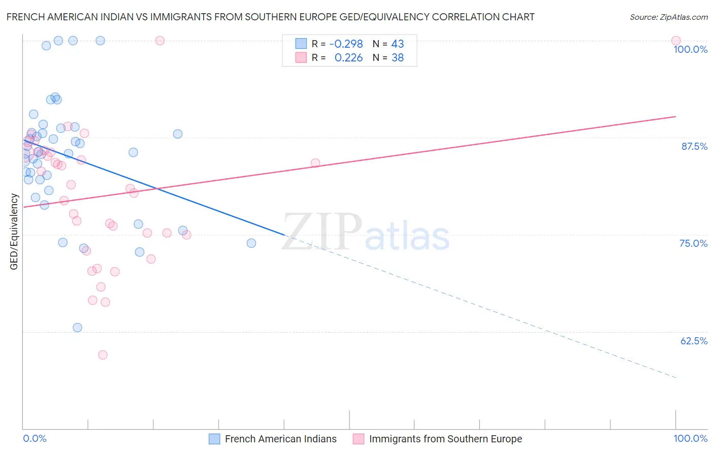 French American Indian vs Immigrants from Southern Europe GED/Equivalency