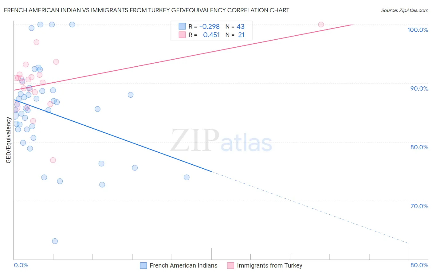French American Indian vs Immigrants from Turkey GED/Equivalency
