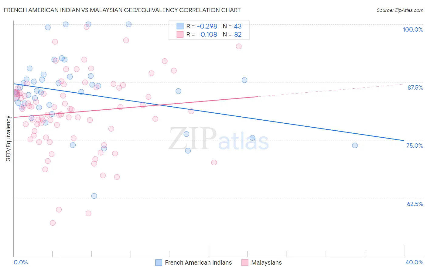 French American Indian vs Malaysian GED/Equivalency