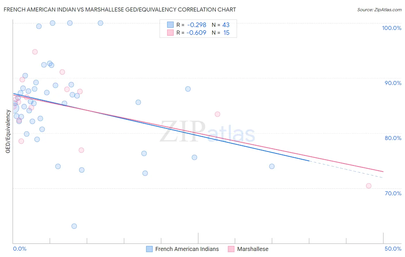 French American Indian vs Marshallese GED/Equivalency