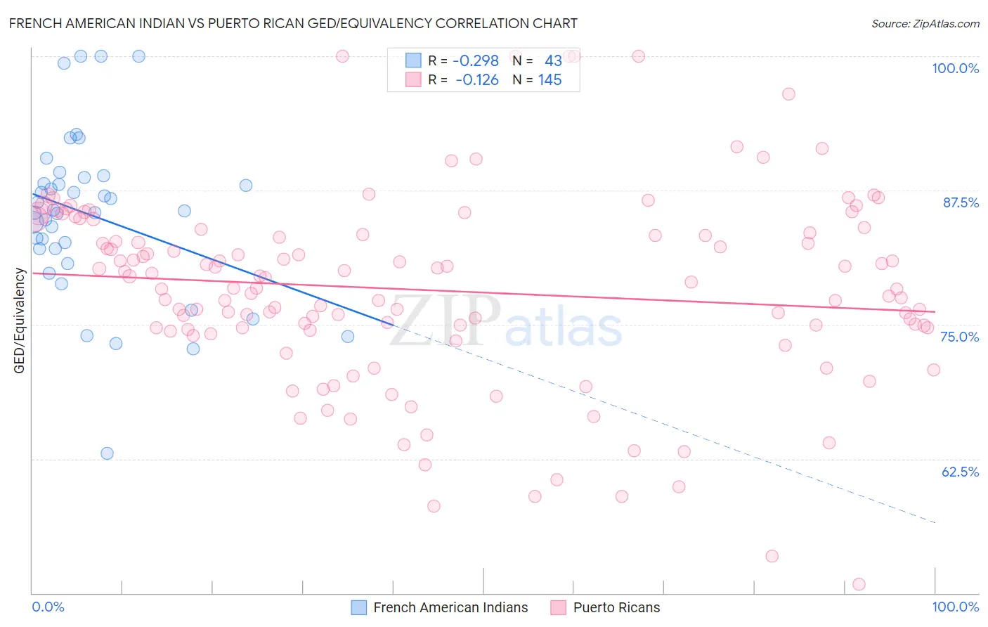 French American Indian vs Puerto Rican GED/Equivalency