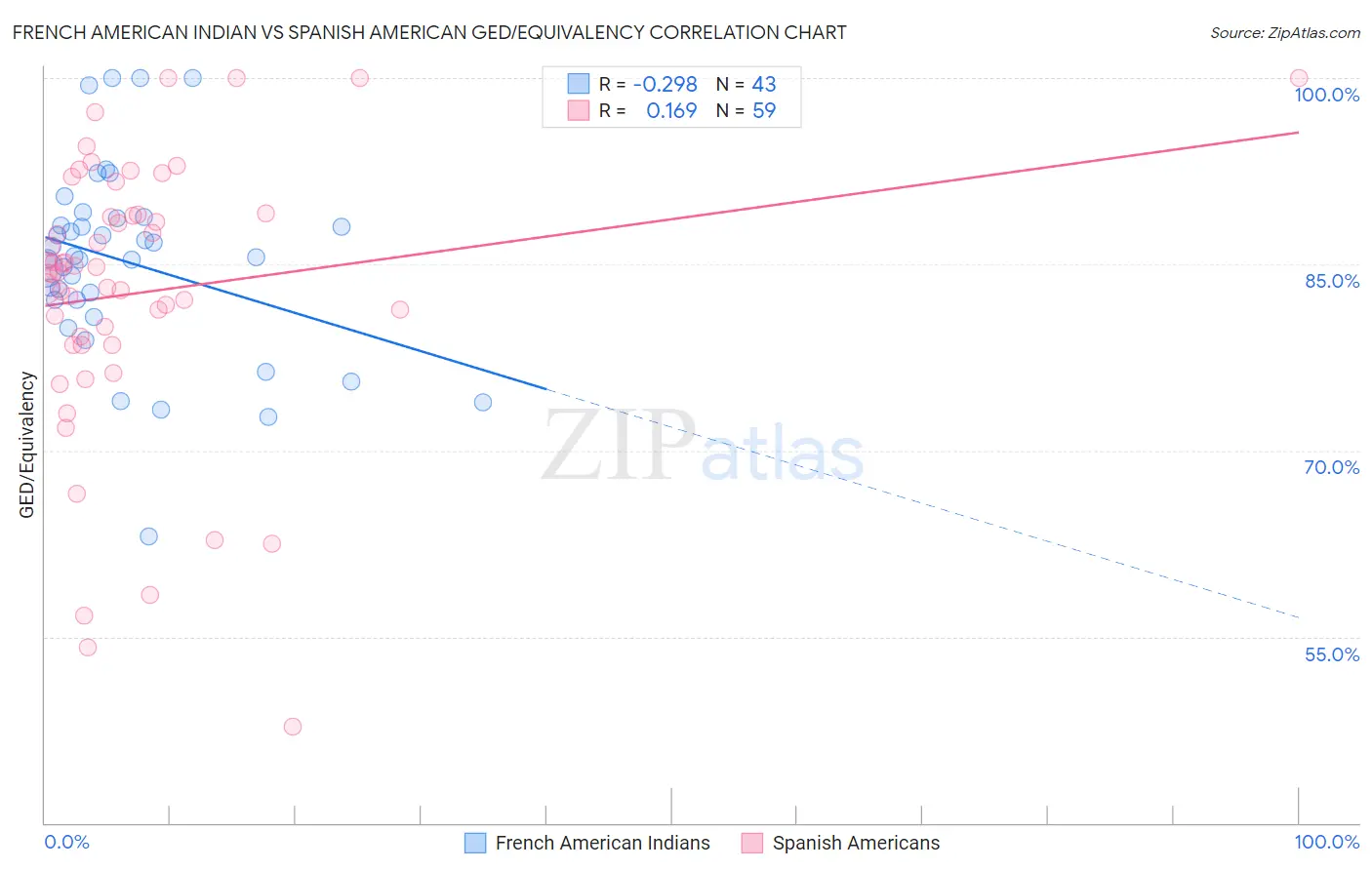 French American Indian vs Spanish American GED/Equivalency