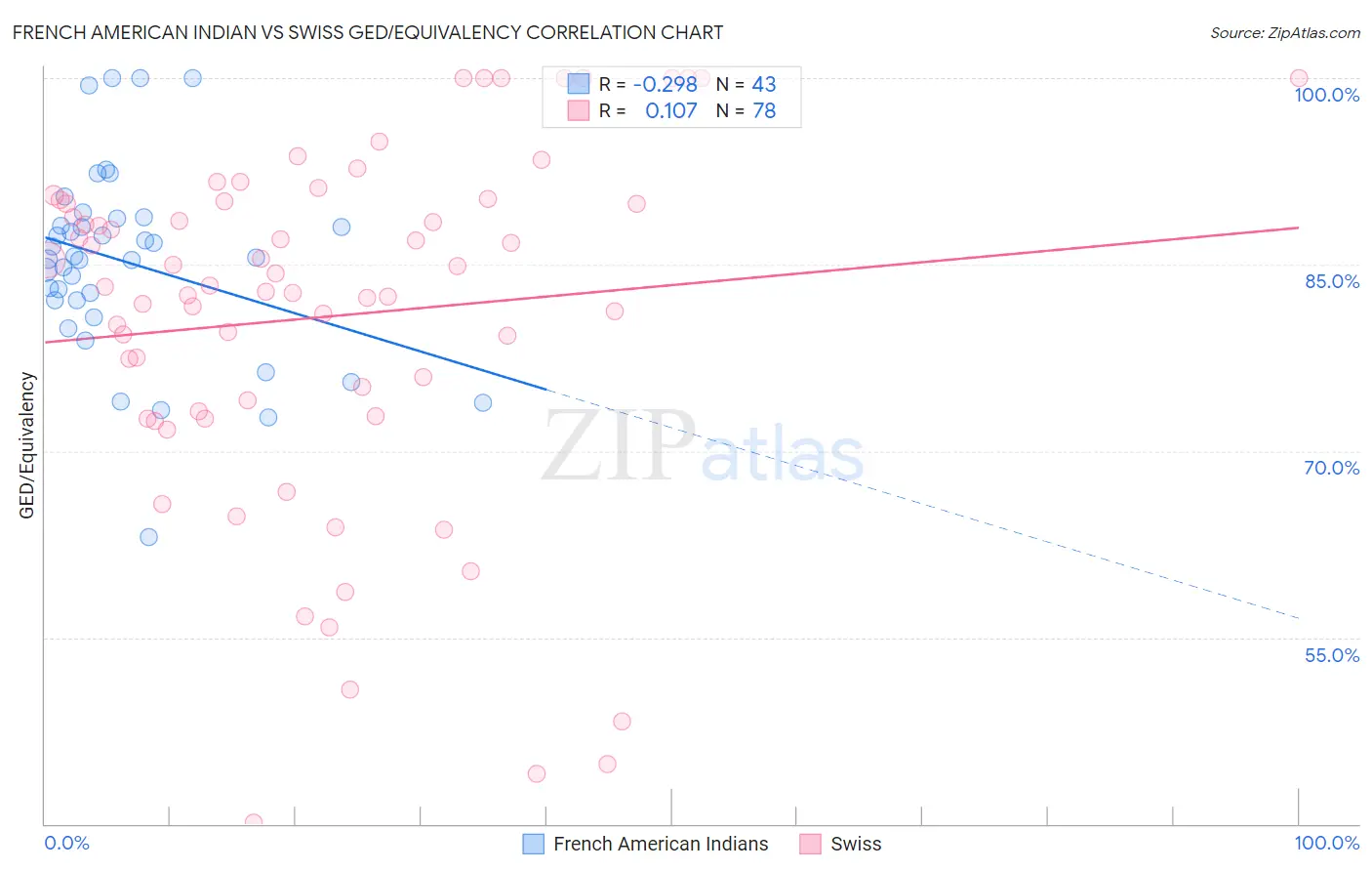 French American Indian vs Swiss GED/Equivalency