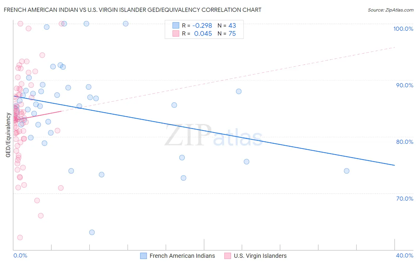 French American Indian vs U.S. Virgin Islander GED/Equivalency