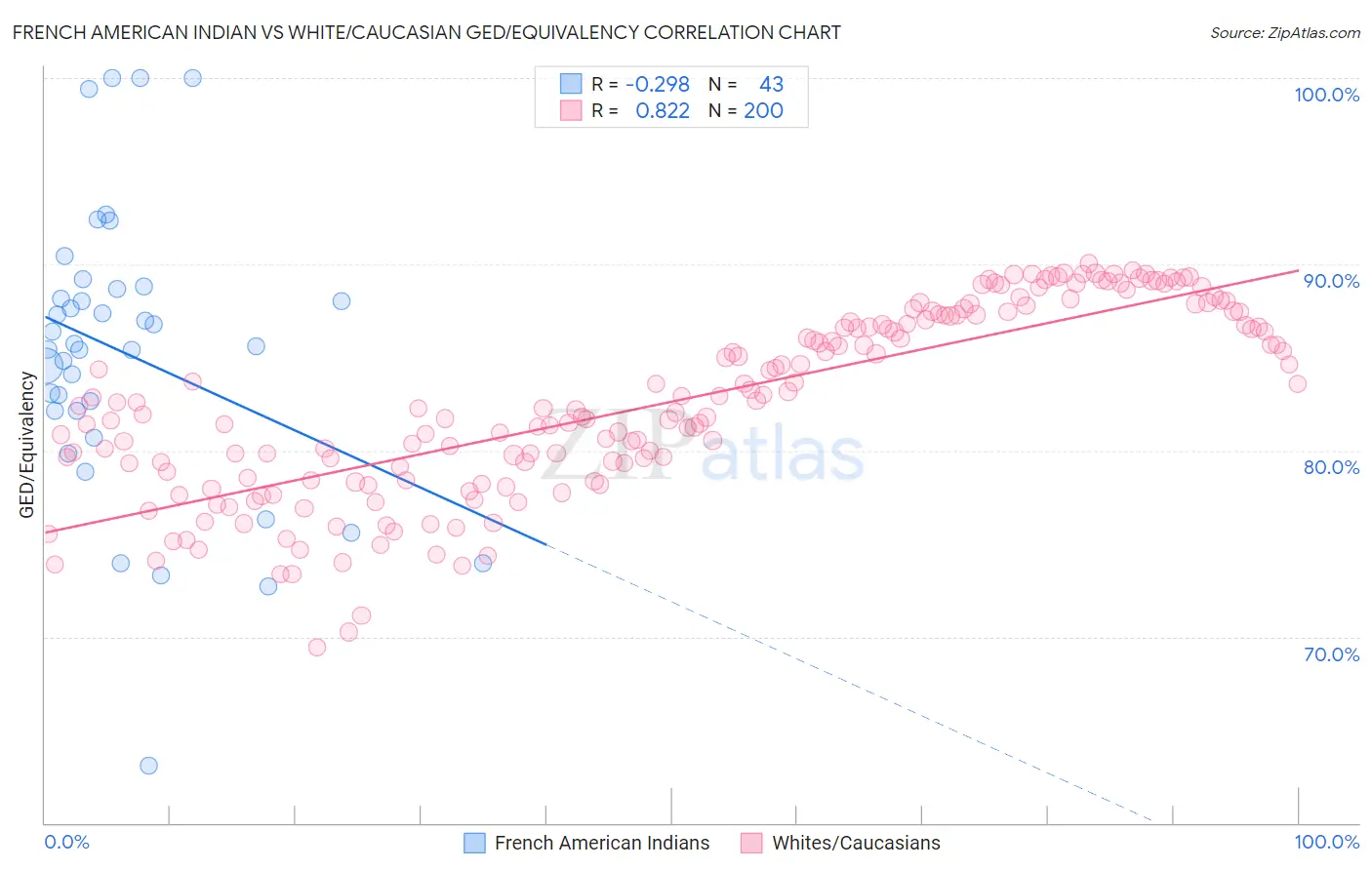 French American Indian vs White/Caucasian GED/Equivalency