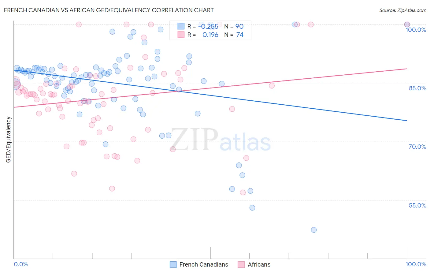 French Canadian vs African GED/Equivalency