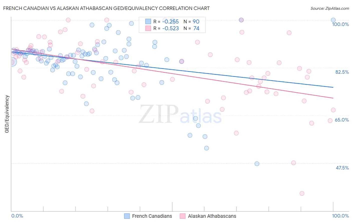 French Canadian vs Alaskan Athabascan GED/Equivalency