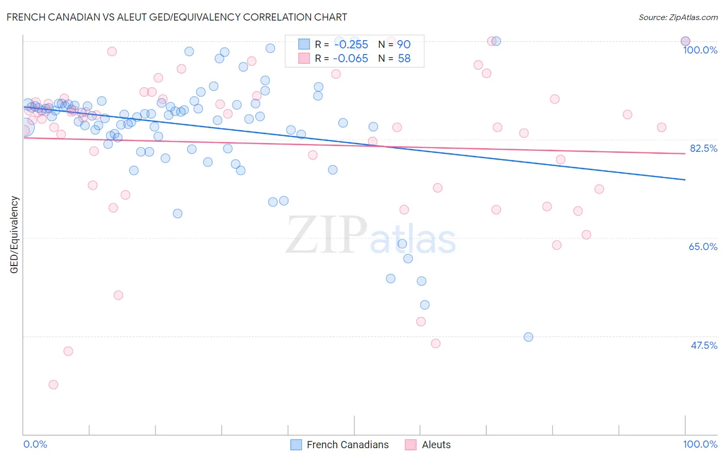 French Canadian vs Aleut GED/Equivalency