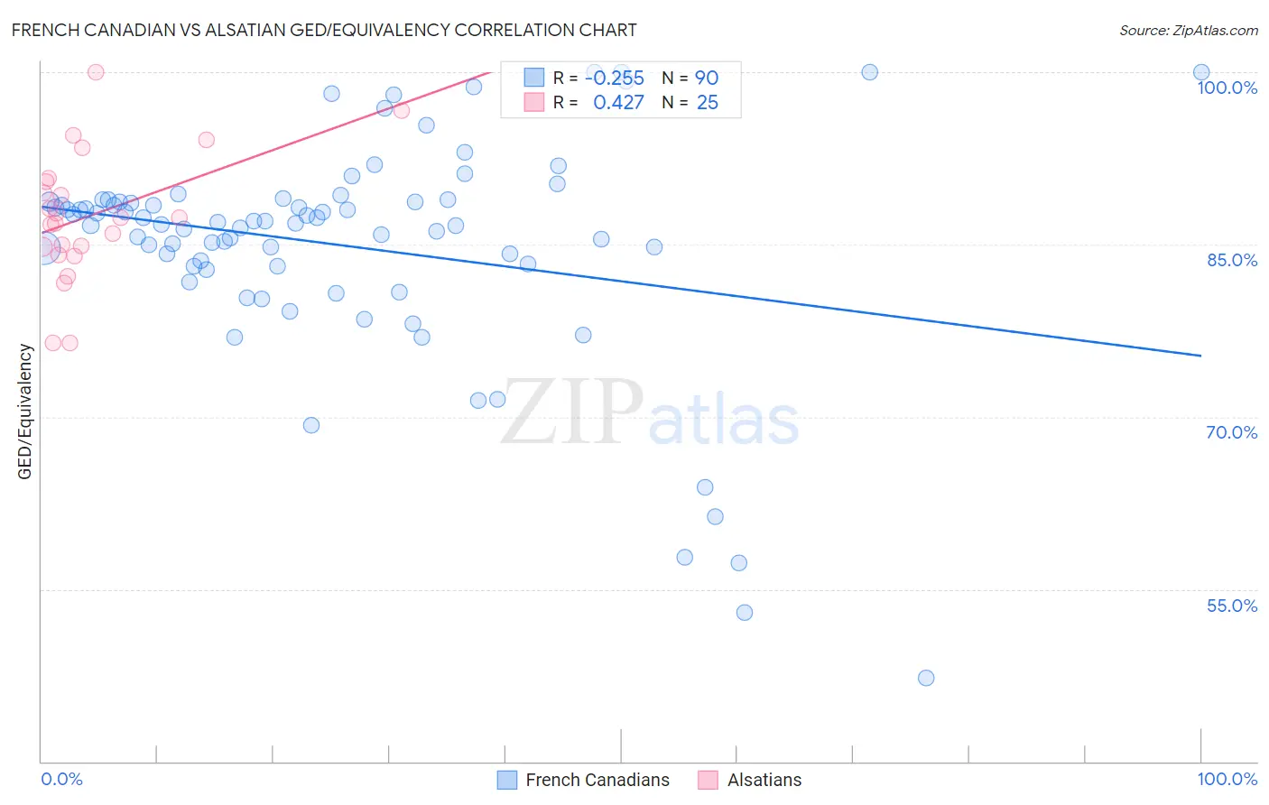 French Canadian vs Alsatian GED/Equivalency