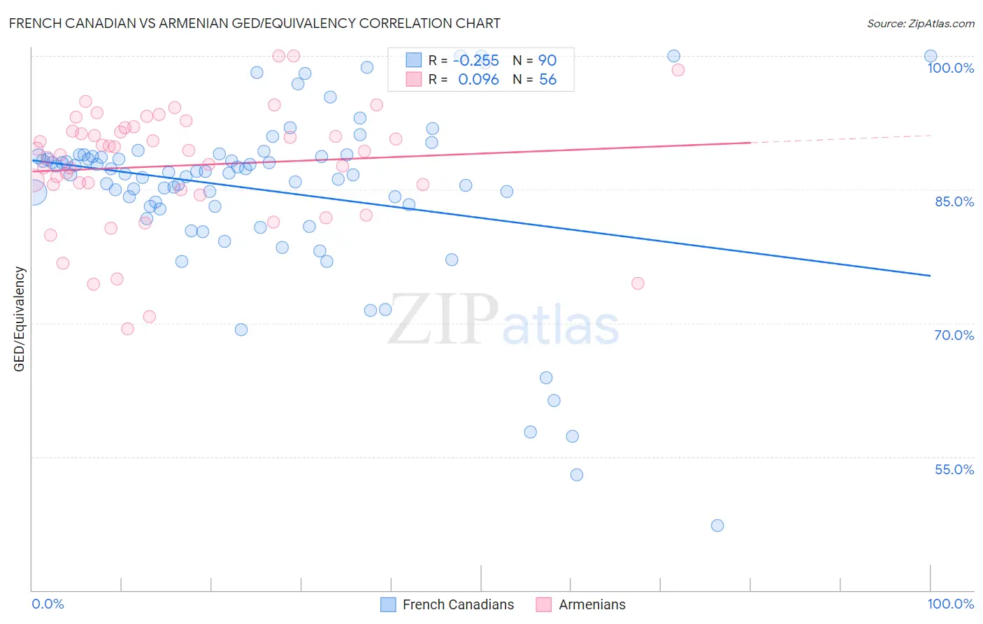 French Canadian vs Armenian GED/Equivalency