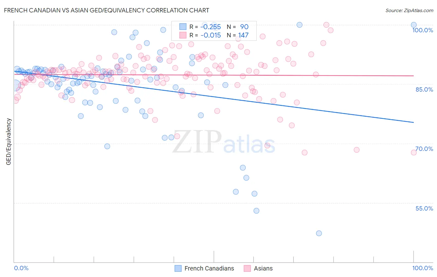 French Canadian vs Asian GED/Equivalency