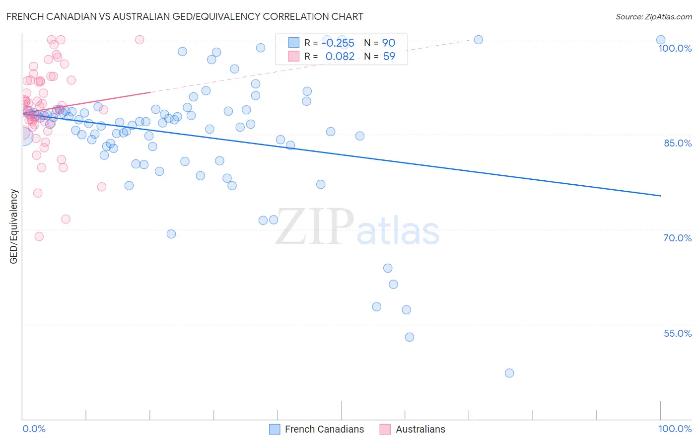 French Canadian vs Australian GED/Equivalency