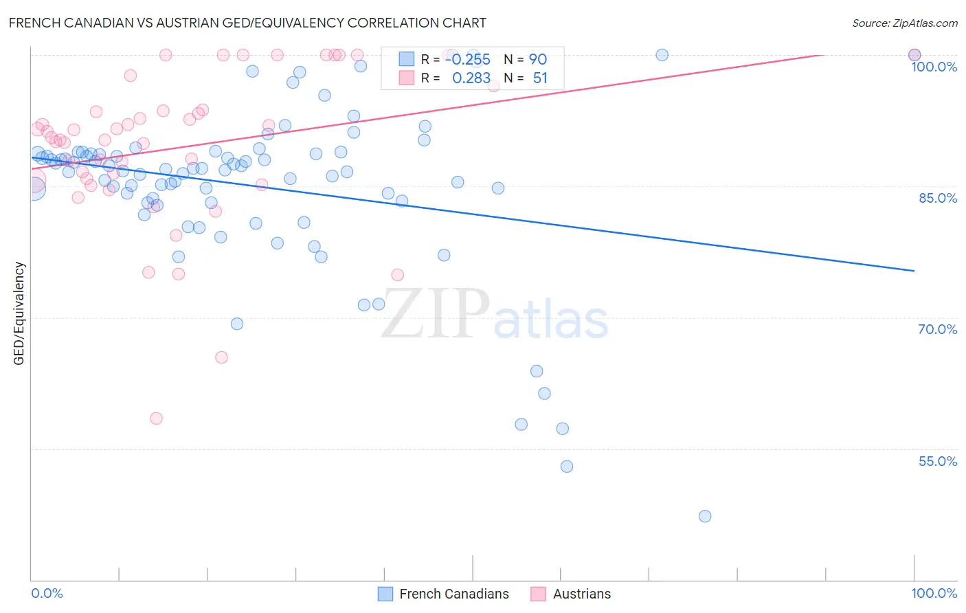 French Canadian vs Austrian GED/Equivalency