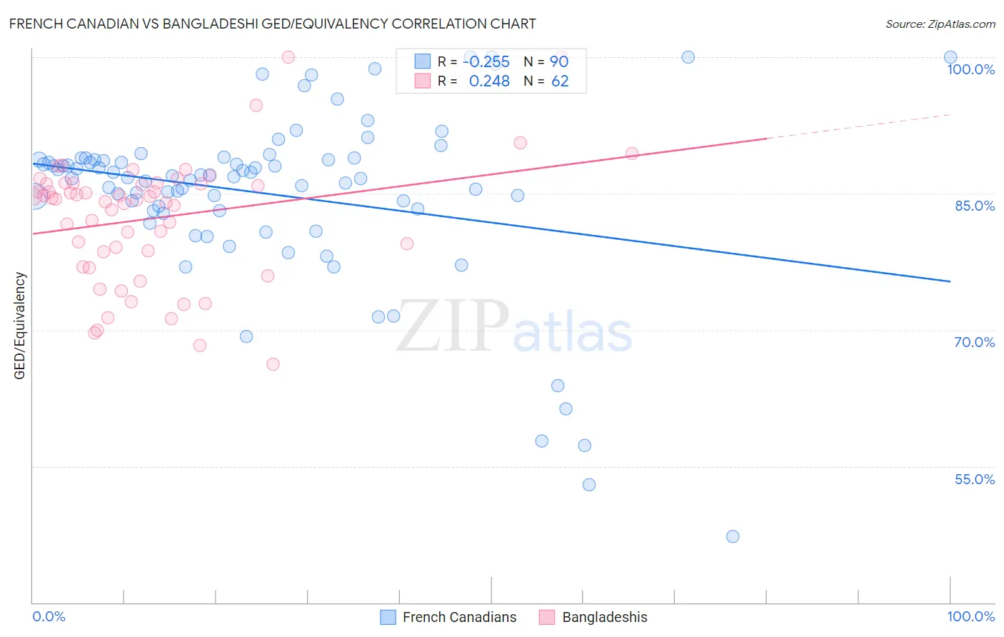 French Canadian vs Bangladeshi GED/Equivalency