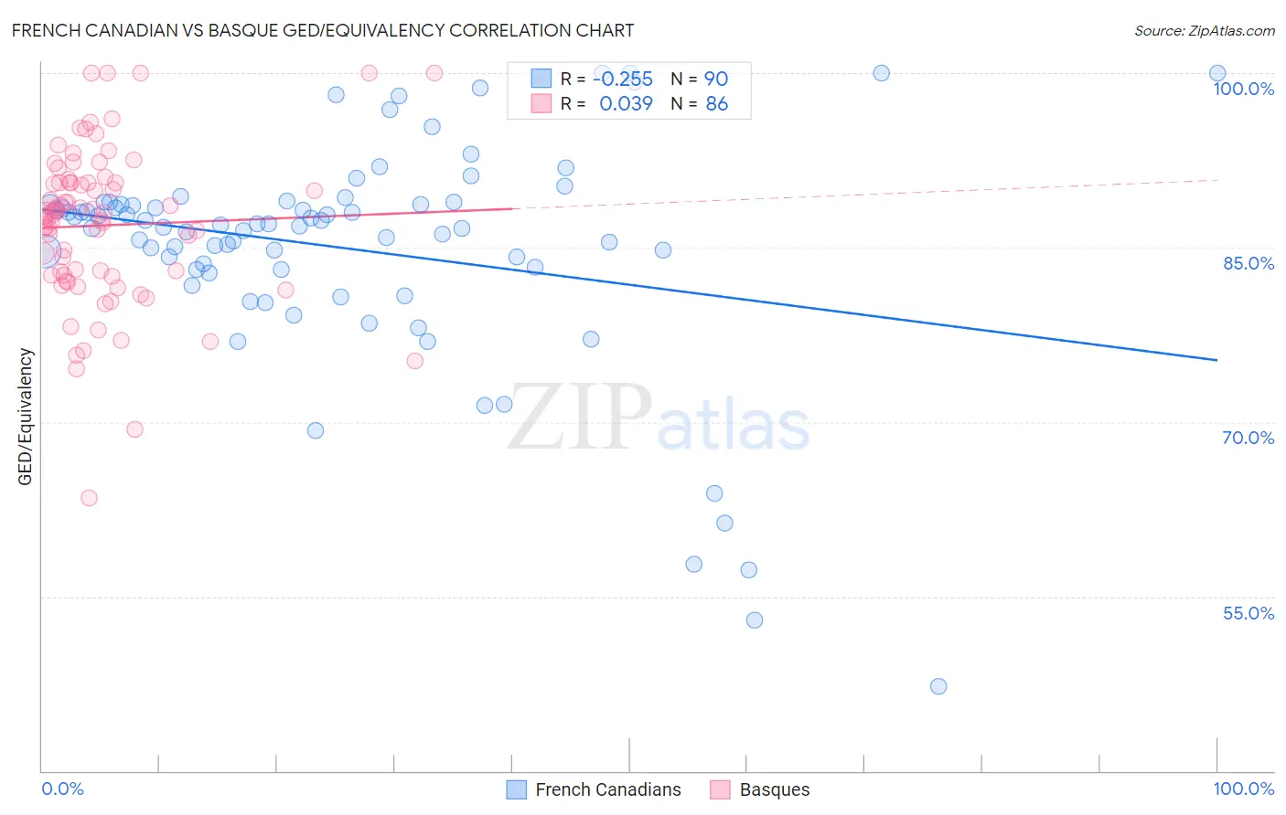 French Canadian vs Basque GED/Equivalency