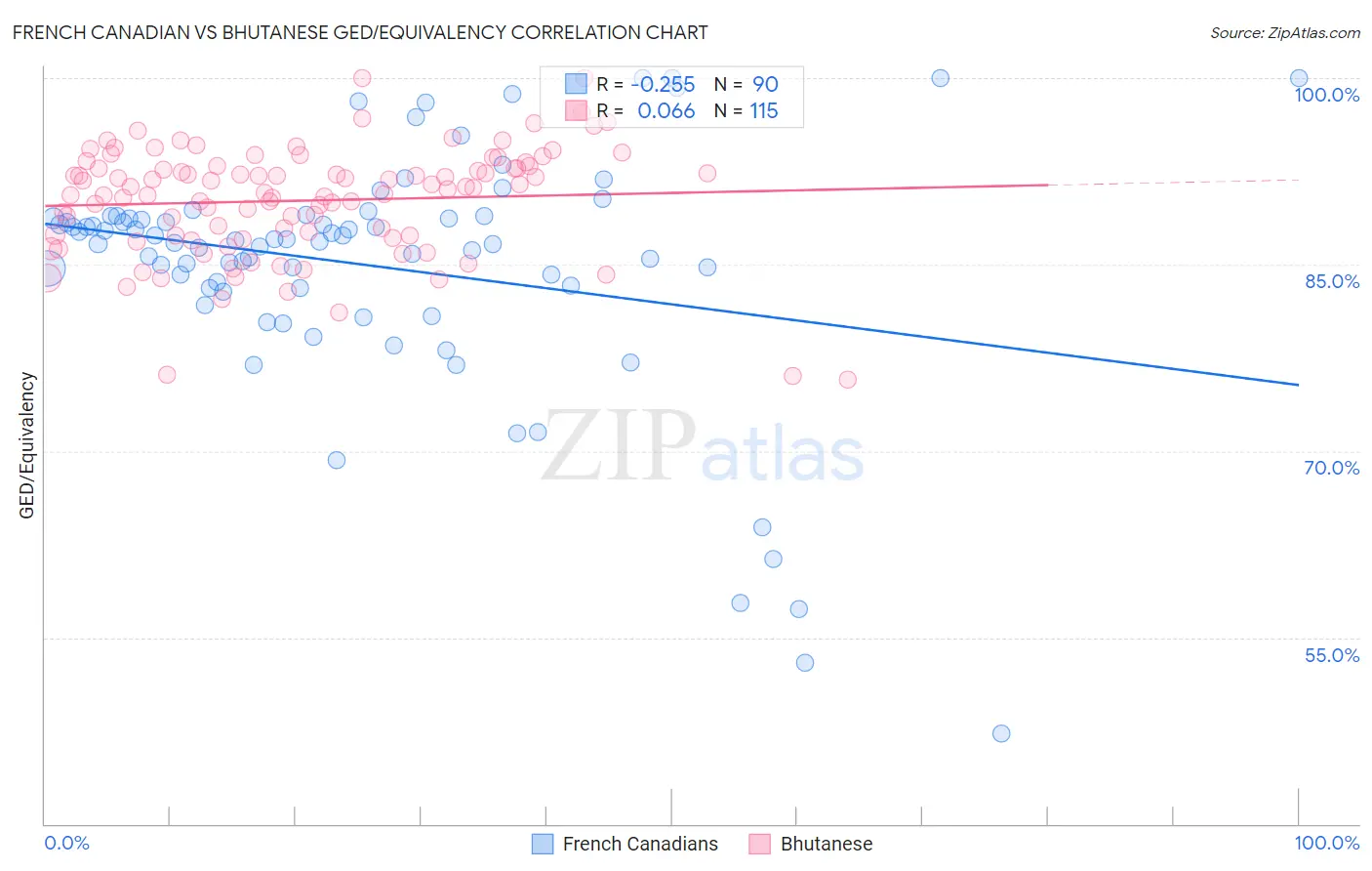 French Canadian vs Bhutanese GED/Equivalency