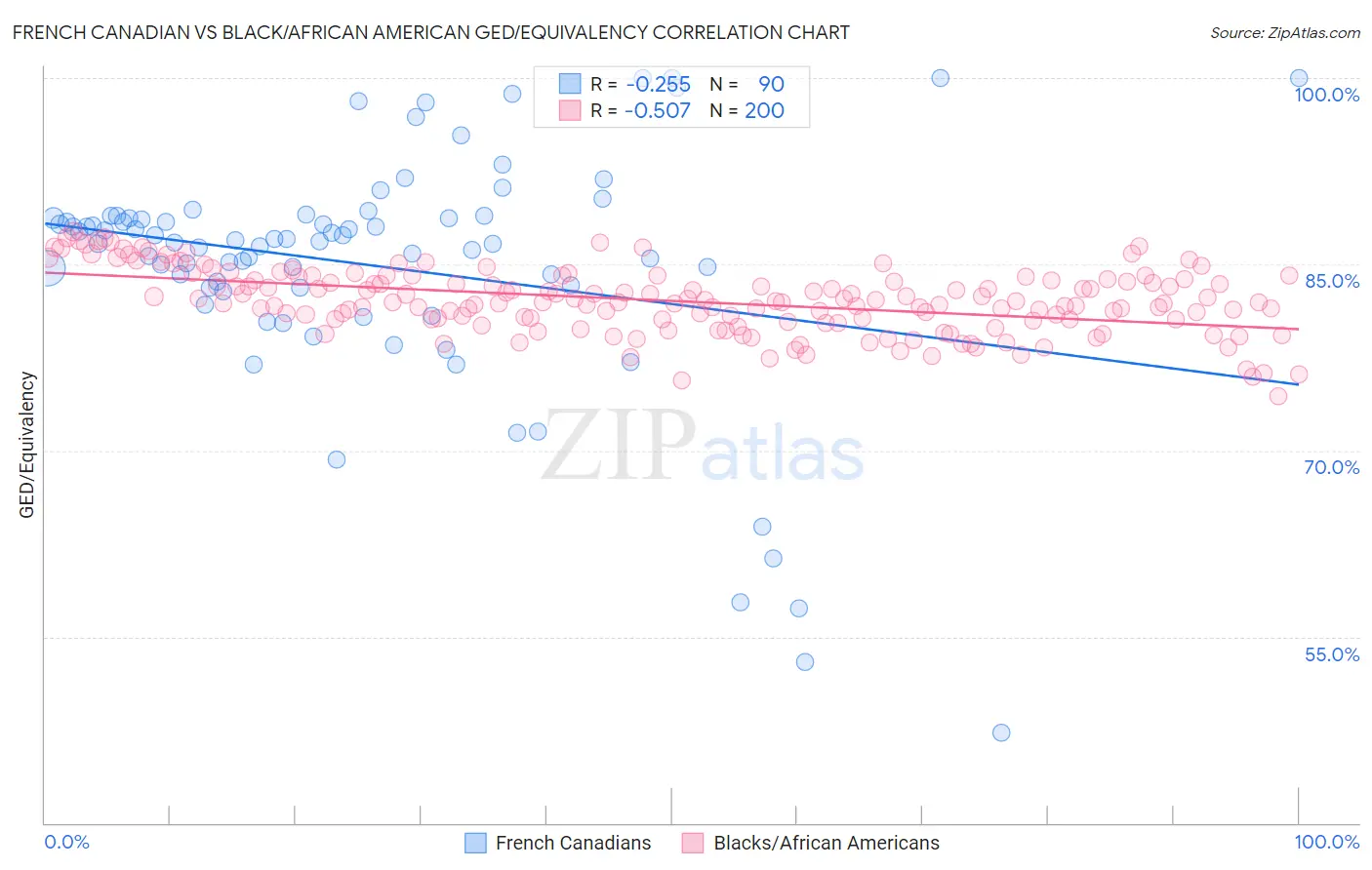 French Canadian vs Black/African American GED/Equivalency