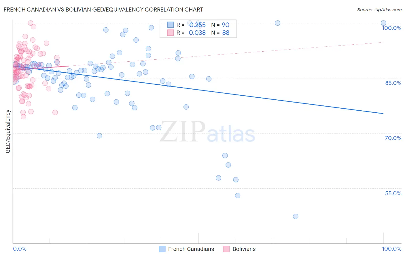 French Canadian vs Bolivian GED/Equivalency