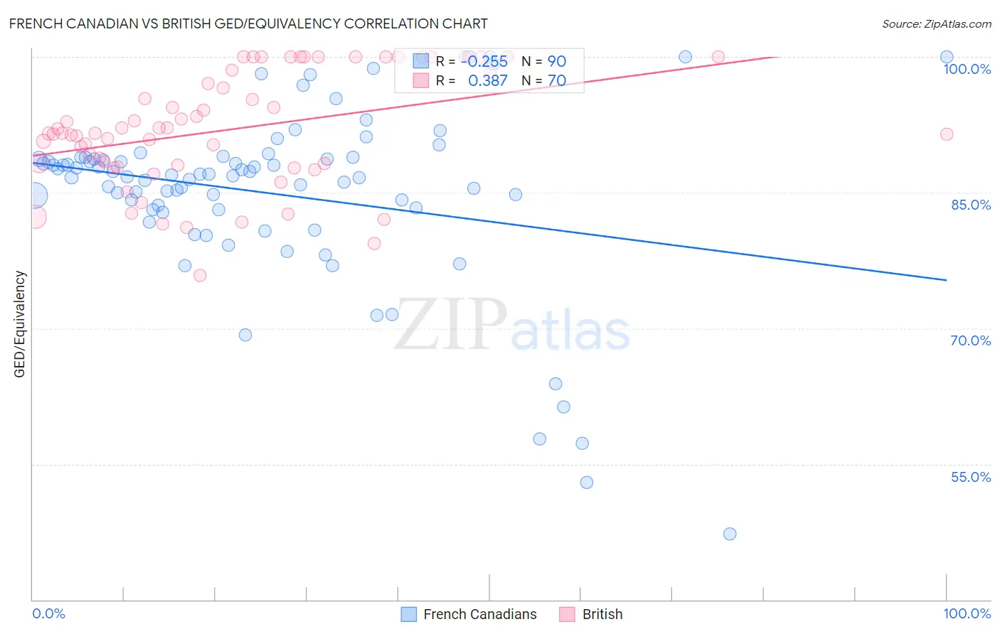 French Canadian vs British GED/Equivalency