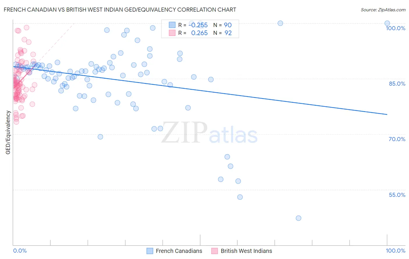 French Canadian vs British West Indian GED/Equivalency