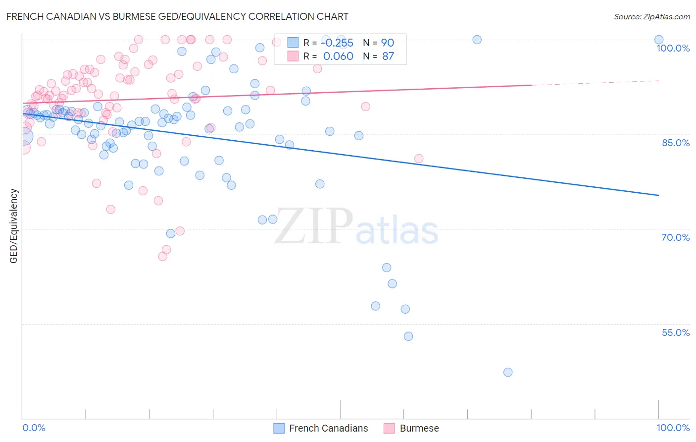 French Canadian vs Burmese GED/Equivalency