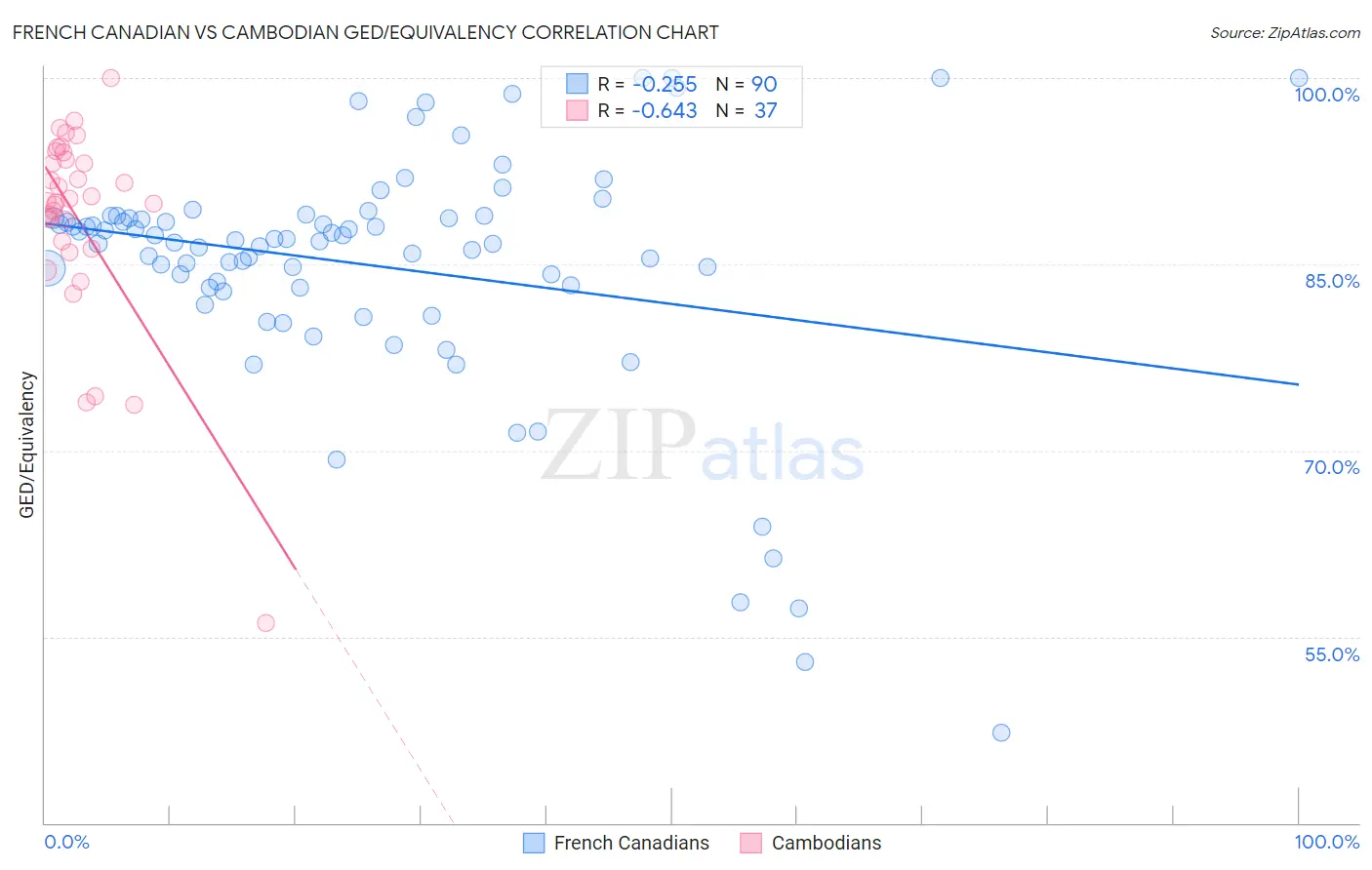 French Canadian vs Cambodian GED/Equivalency