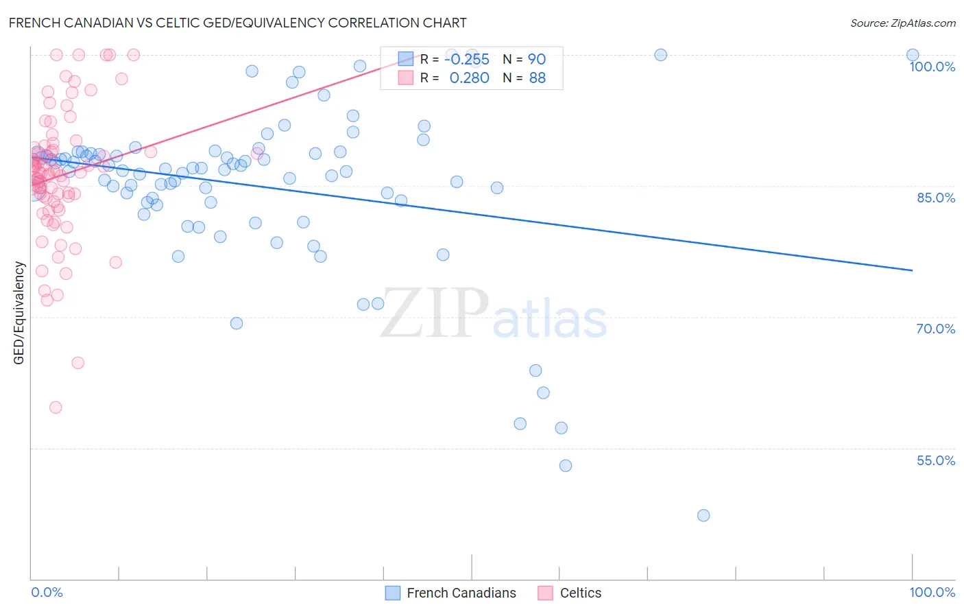 French Canadian vs Celtic GED/Equivalency