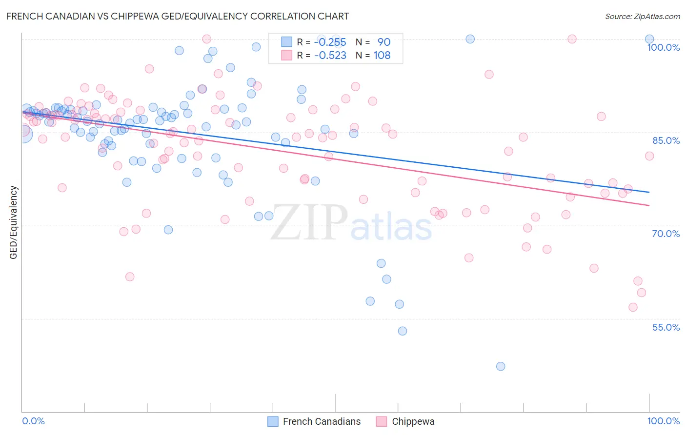 French Canadian vs Chippewa GED/Equivalency