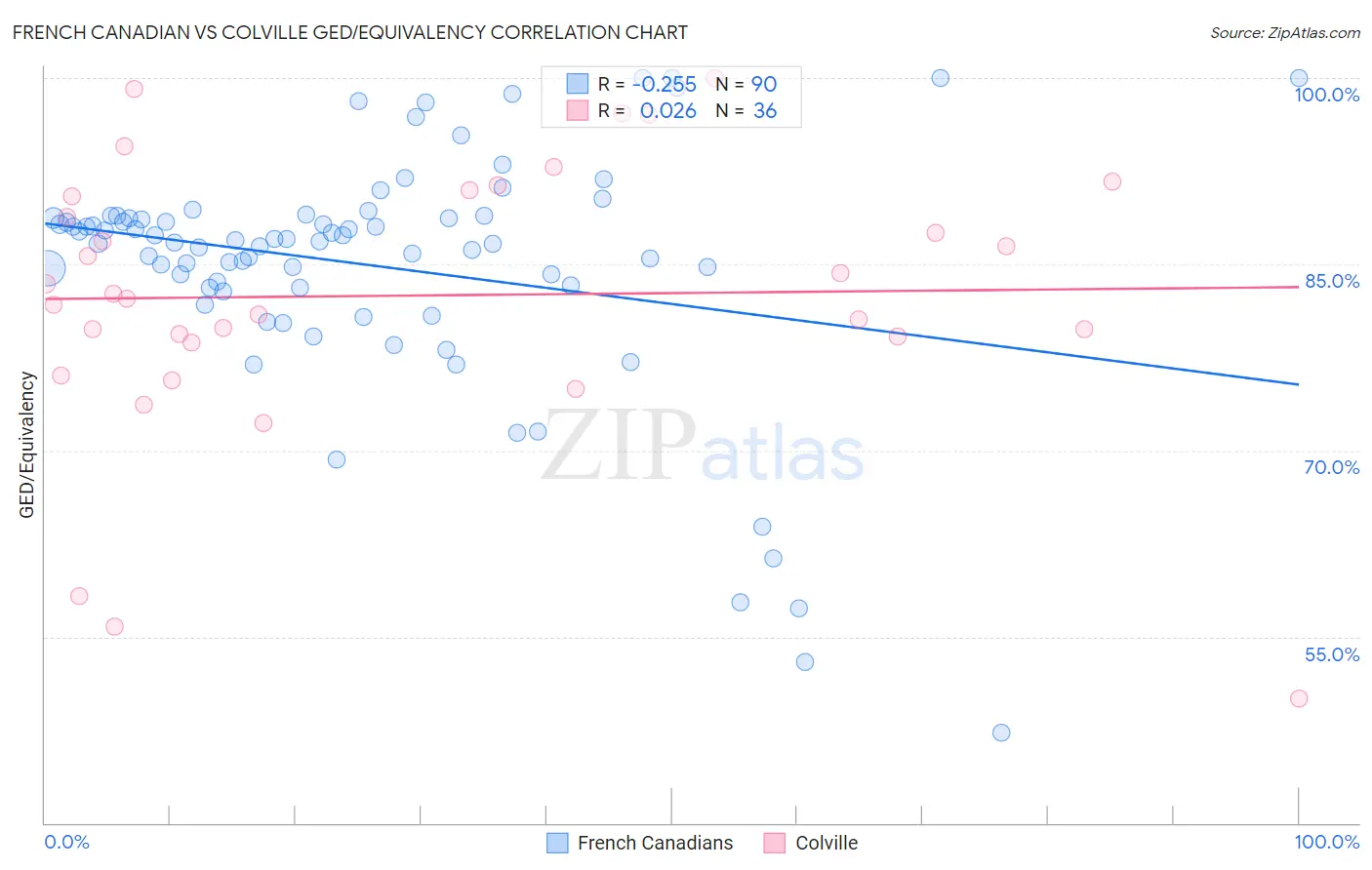 French Canadian vs Colville GED/Equivalency