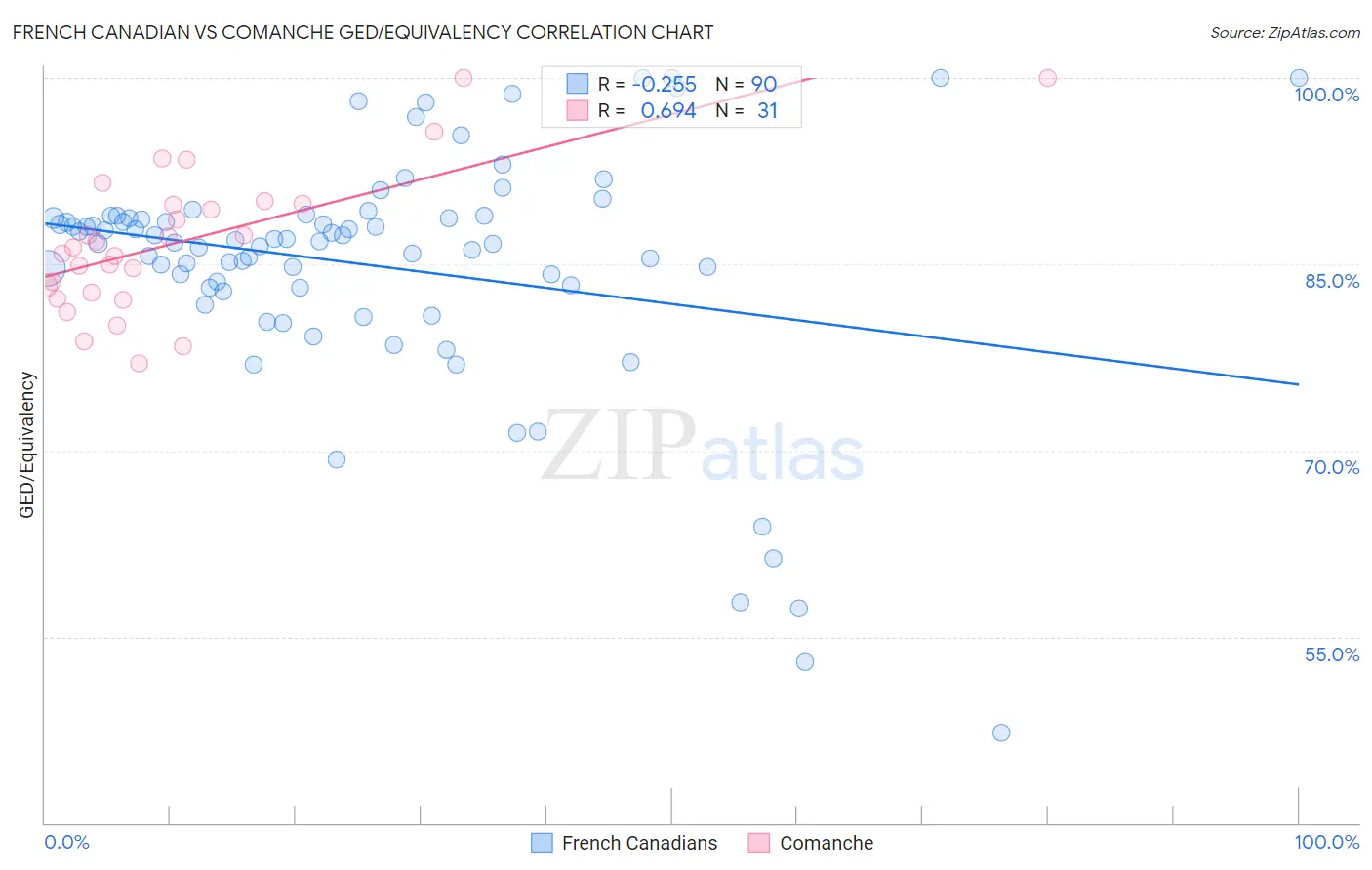 French Canadian vs Comanche GED/Equivalency