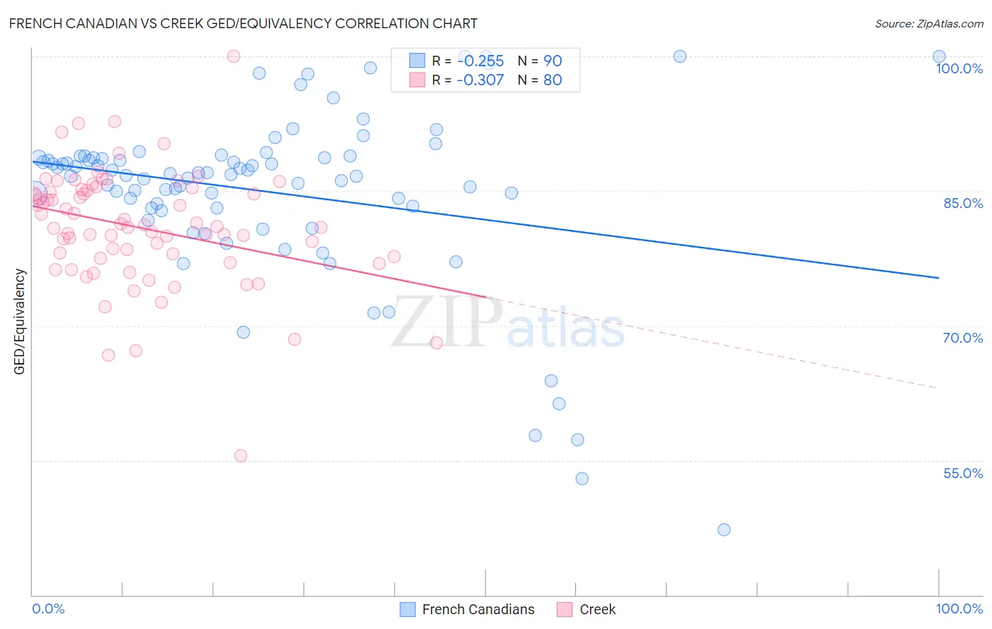 French Canadian vs Creek GED/Equivalency