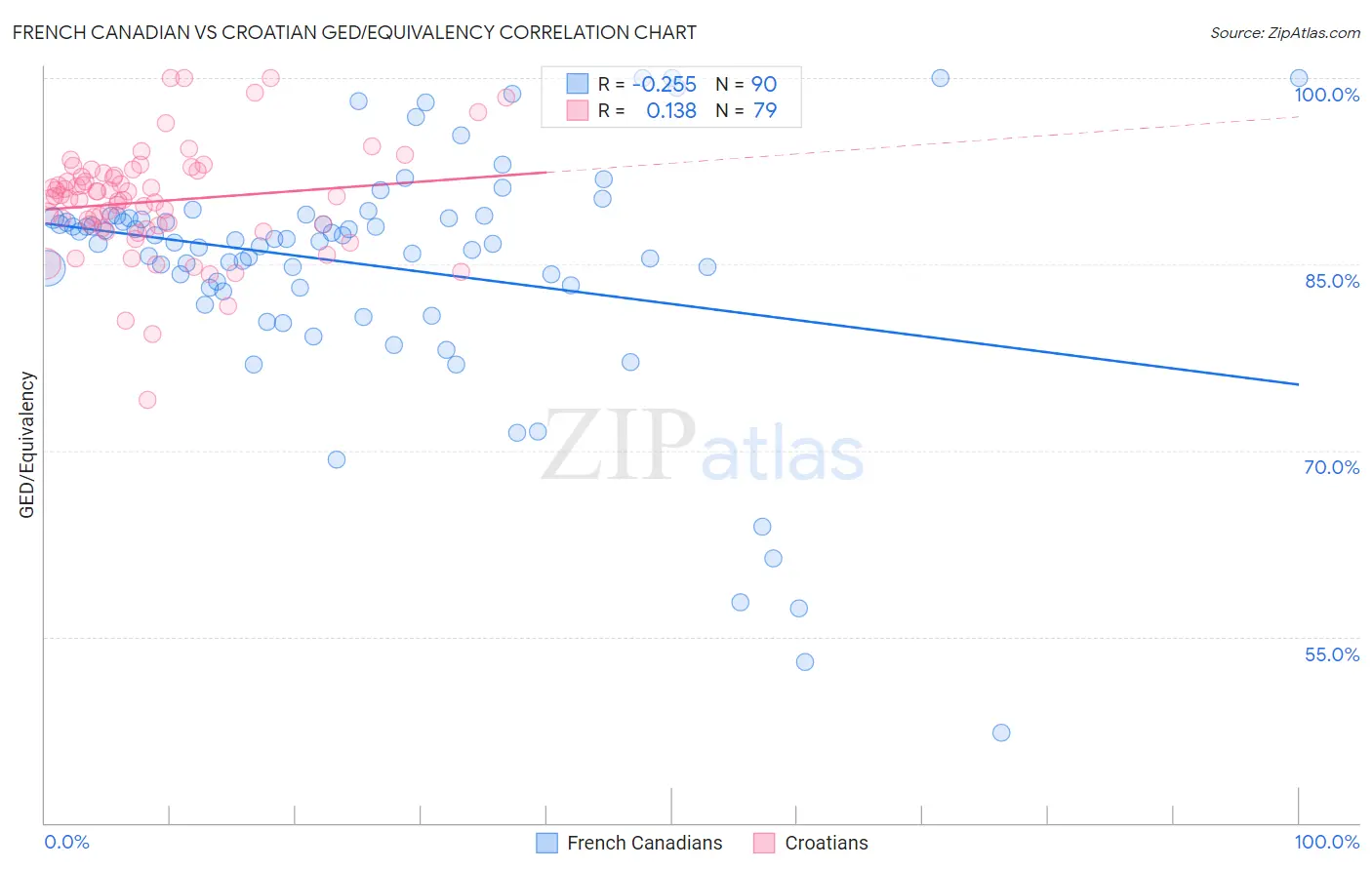 French Canadian vs Croatian GED/Equivalency