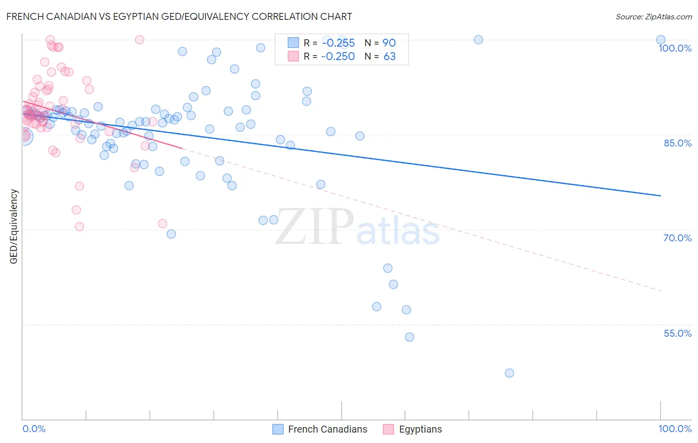 French Canadian vs Egyptian GED/Equivalency