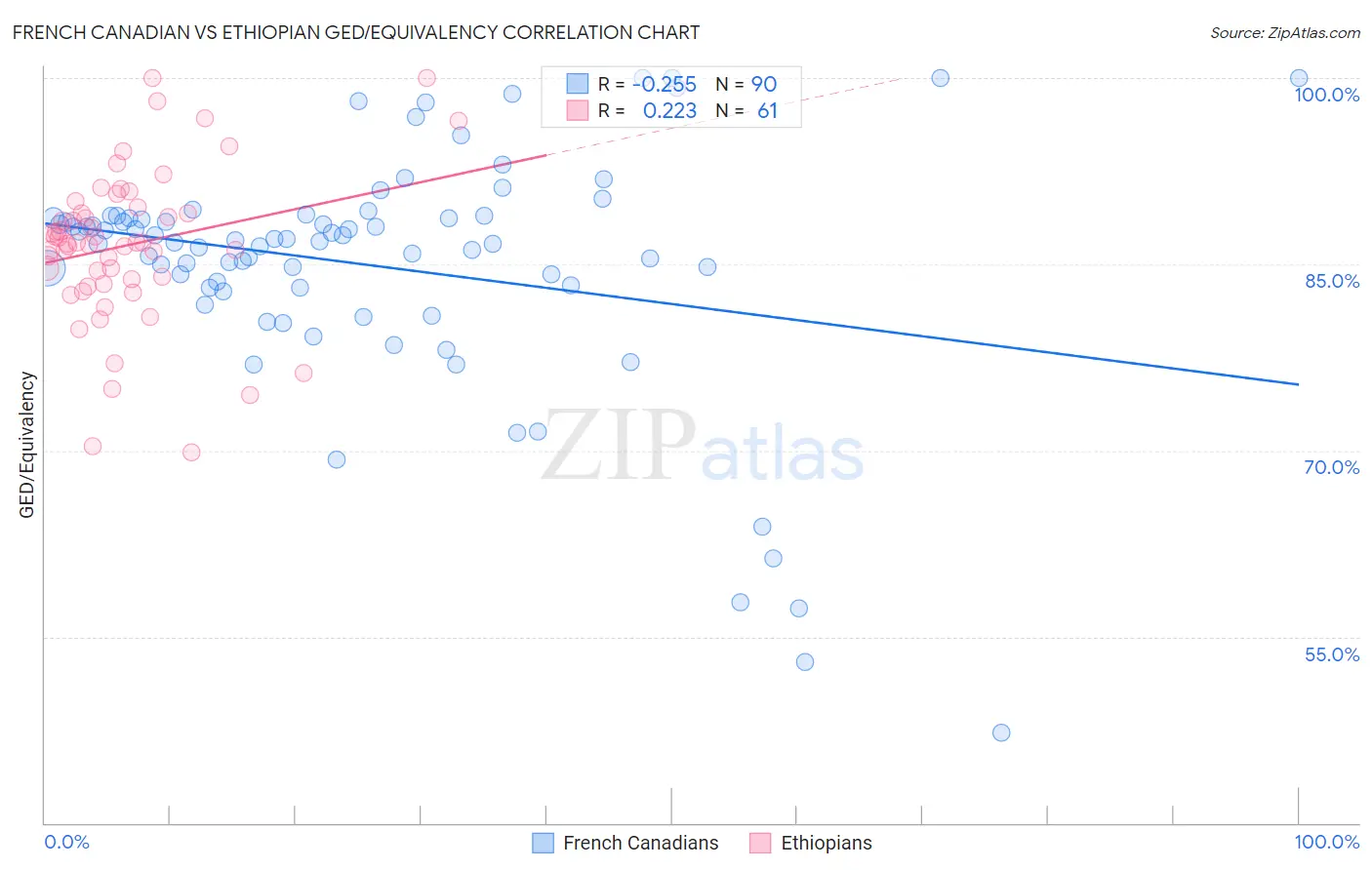 French Canadian vs Ethiopian GED/Equivalency