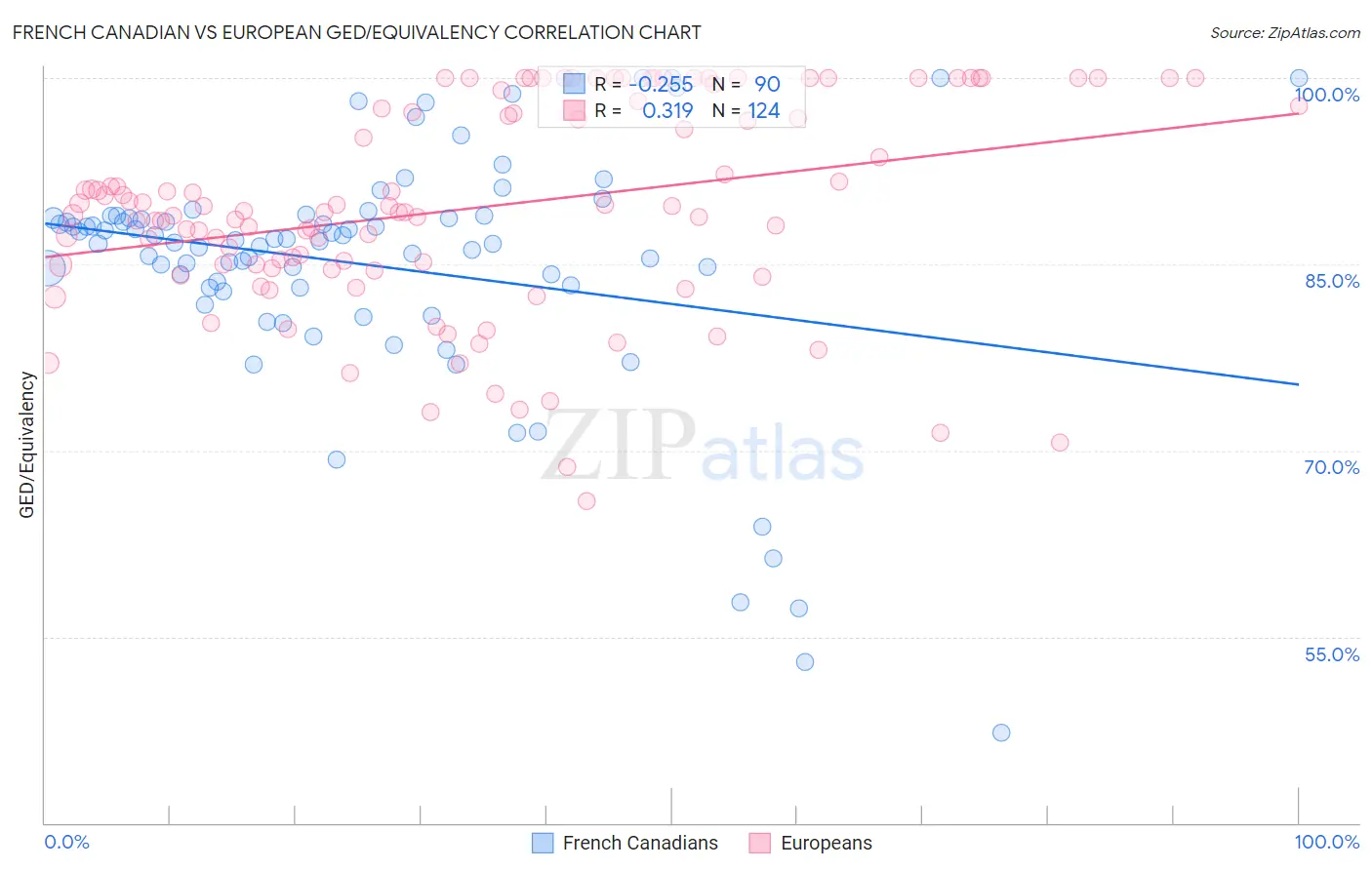 French Canadian vs European GED/Equivalency