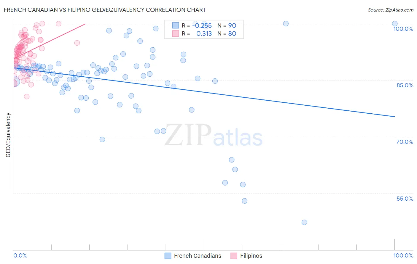 French Canadian vs Filipino GED/Equivalency