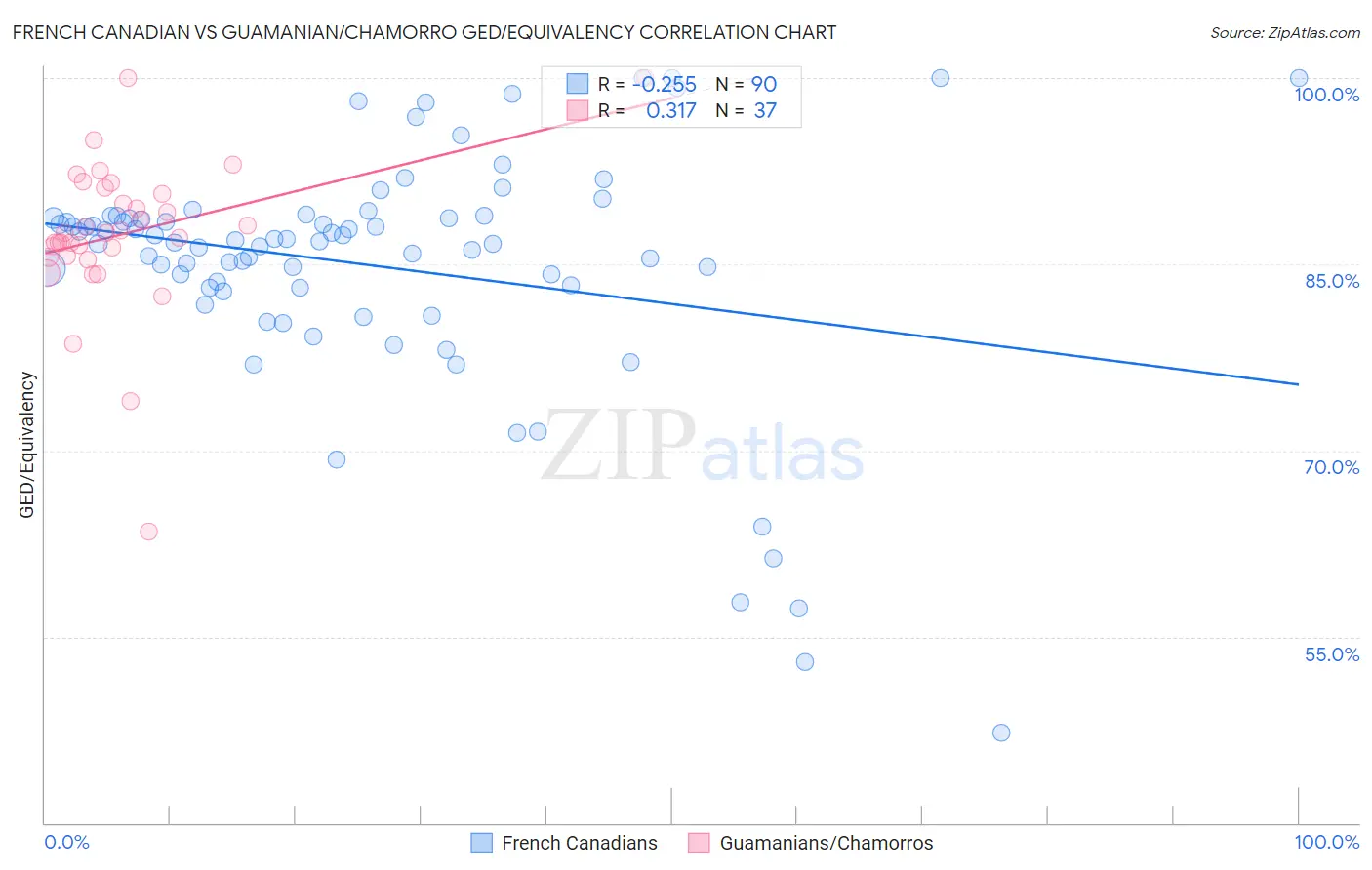 French Canadian vs Guamanian/Chamorro GED/Equivalency