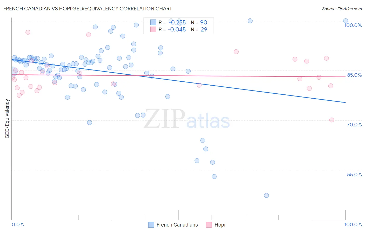 French Canadian vs Hopi GED/Equivalency