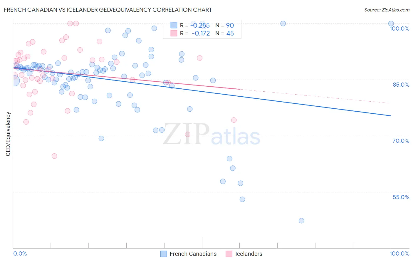 French Canadian vs Icelander GED/Equivalency